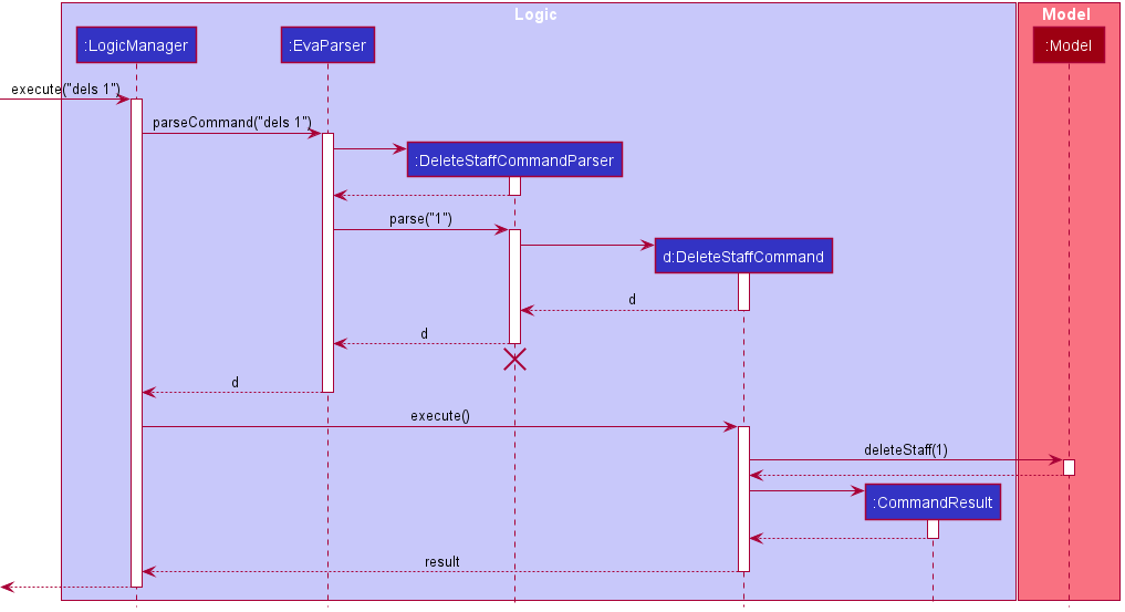 Interactions Inside the Logic Component for the `dels 1` Command