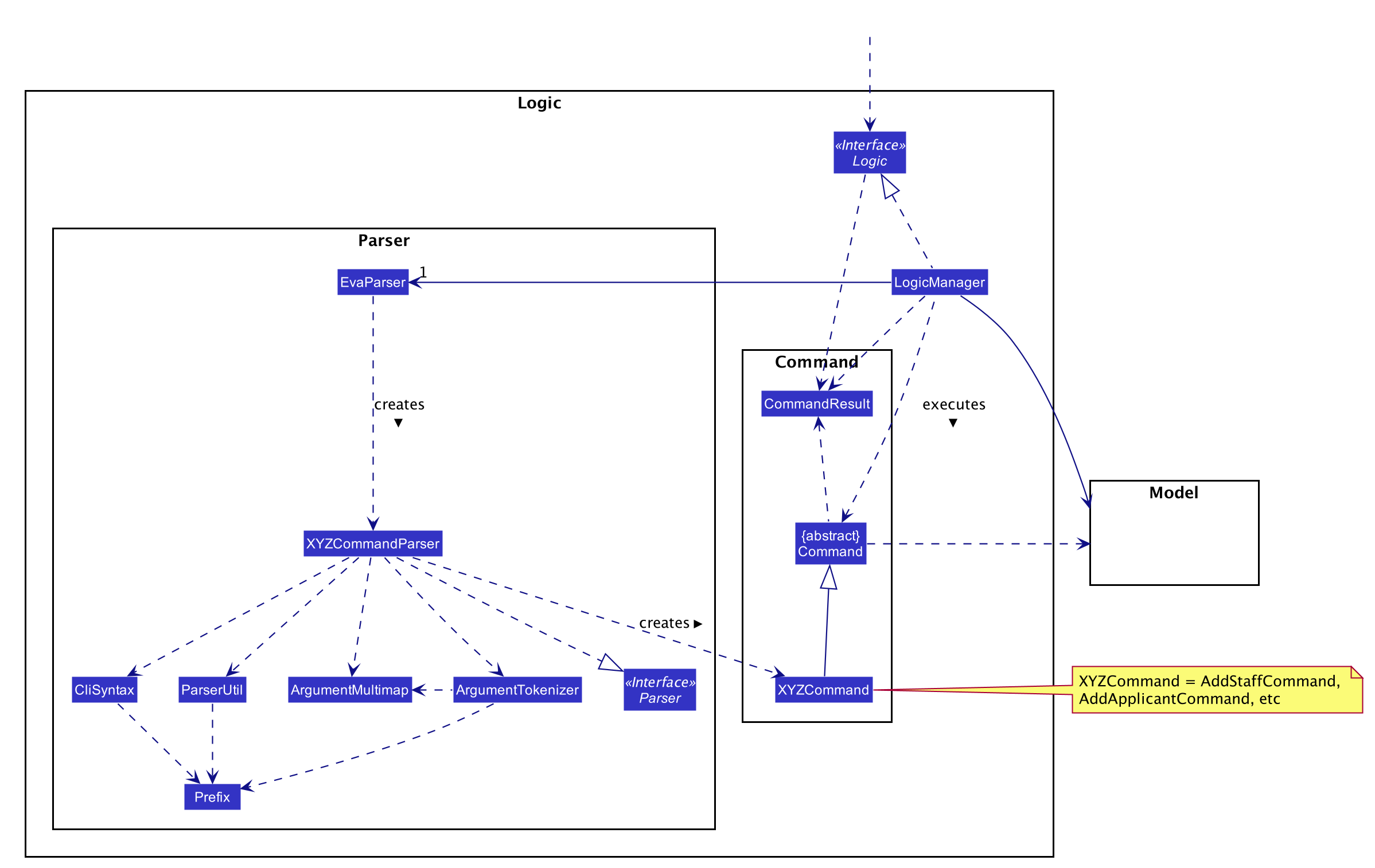 Class Diagram of the Logic Component