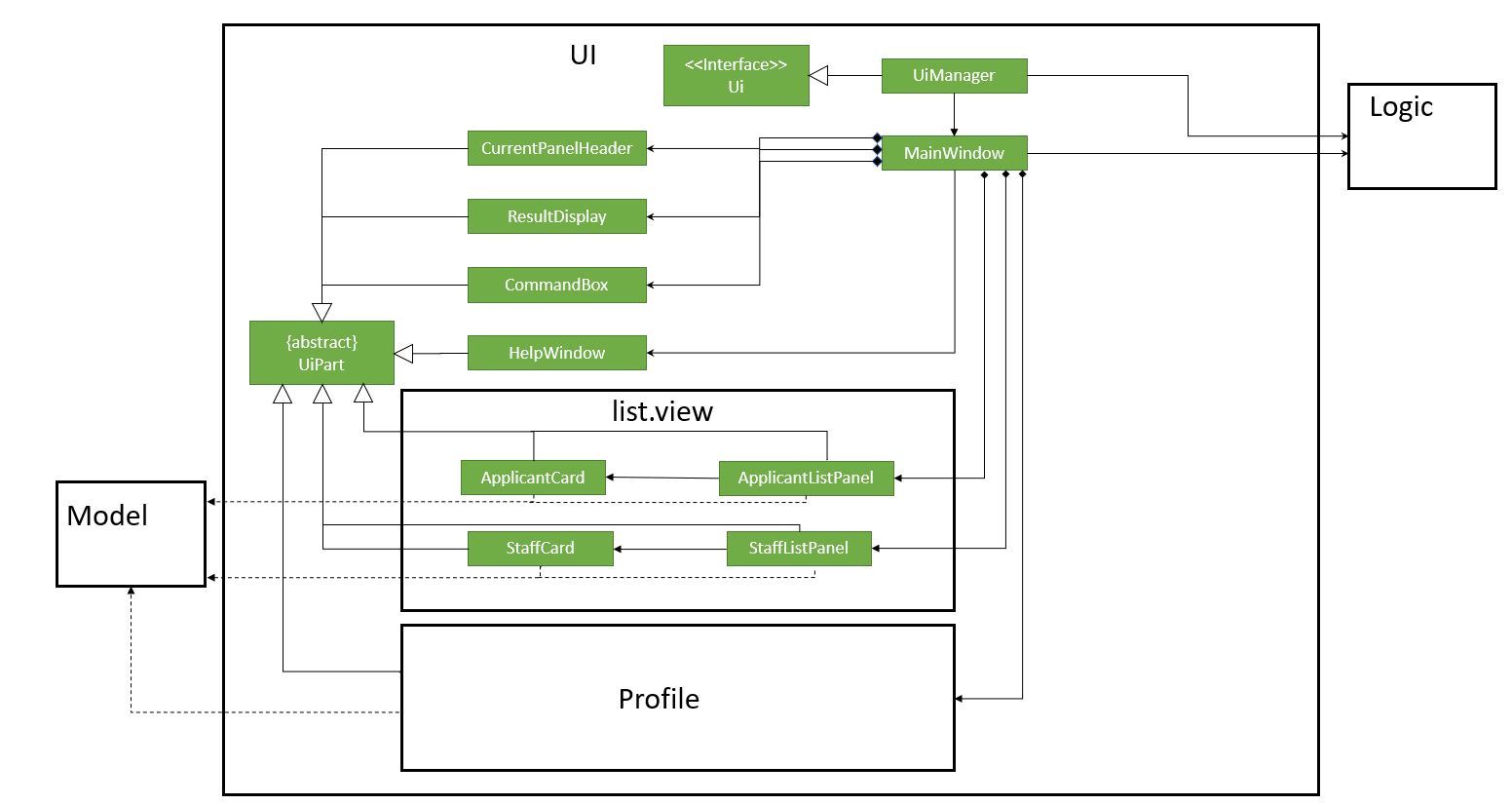 Structure of the UI Component