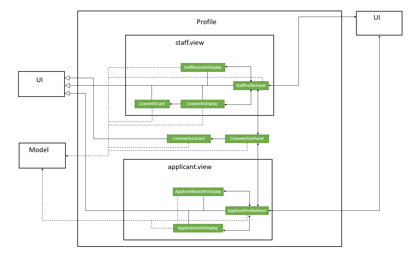 Structure of the UI Component Further Elaborated