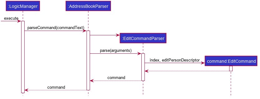 Tracing an `edits` command through the Logic component